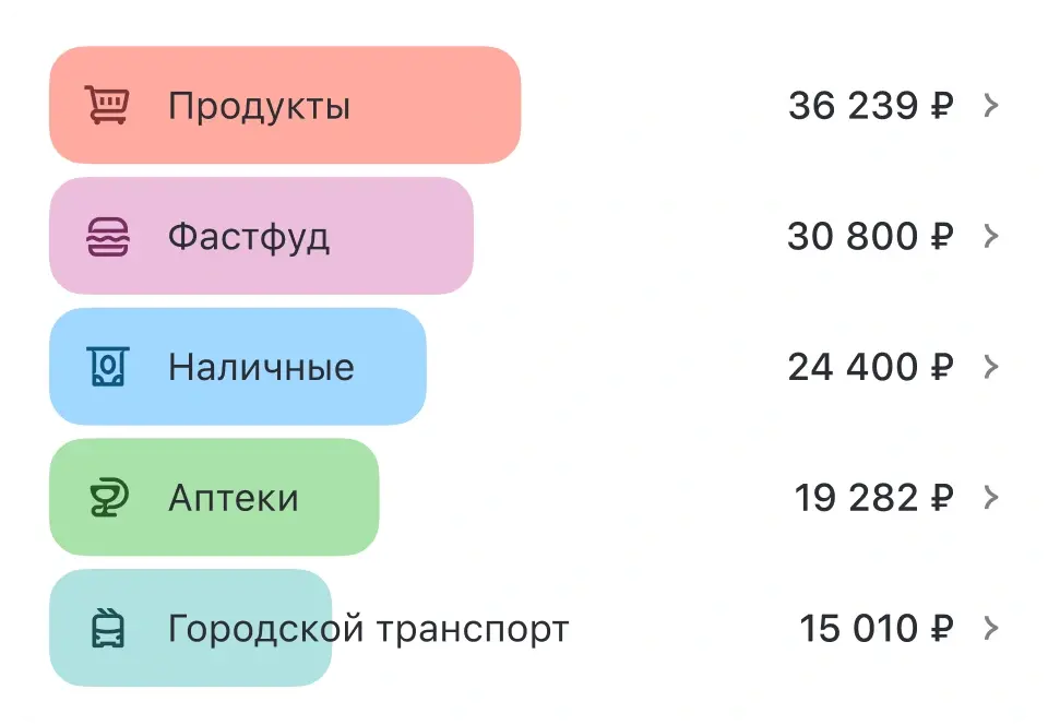 Продукты, фастфуд, наличные, аптеки и транспорт — суммы за январь